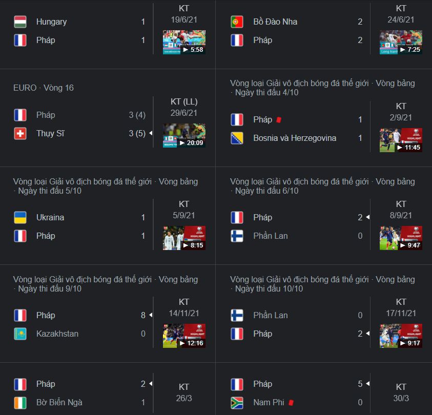 Kết quả thi đấu gần nhất của đội tuyển Pháp